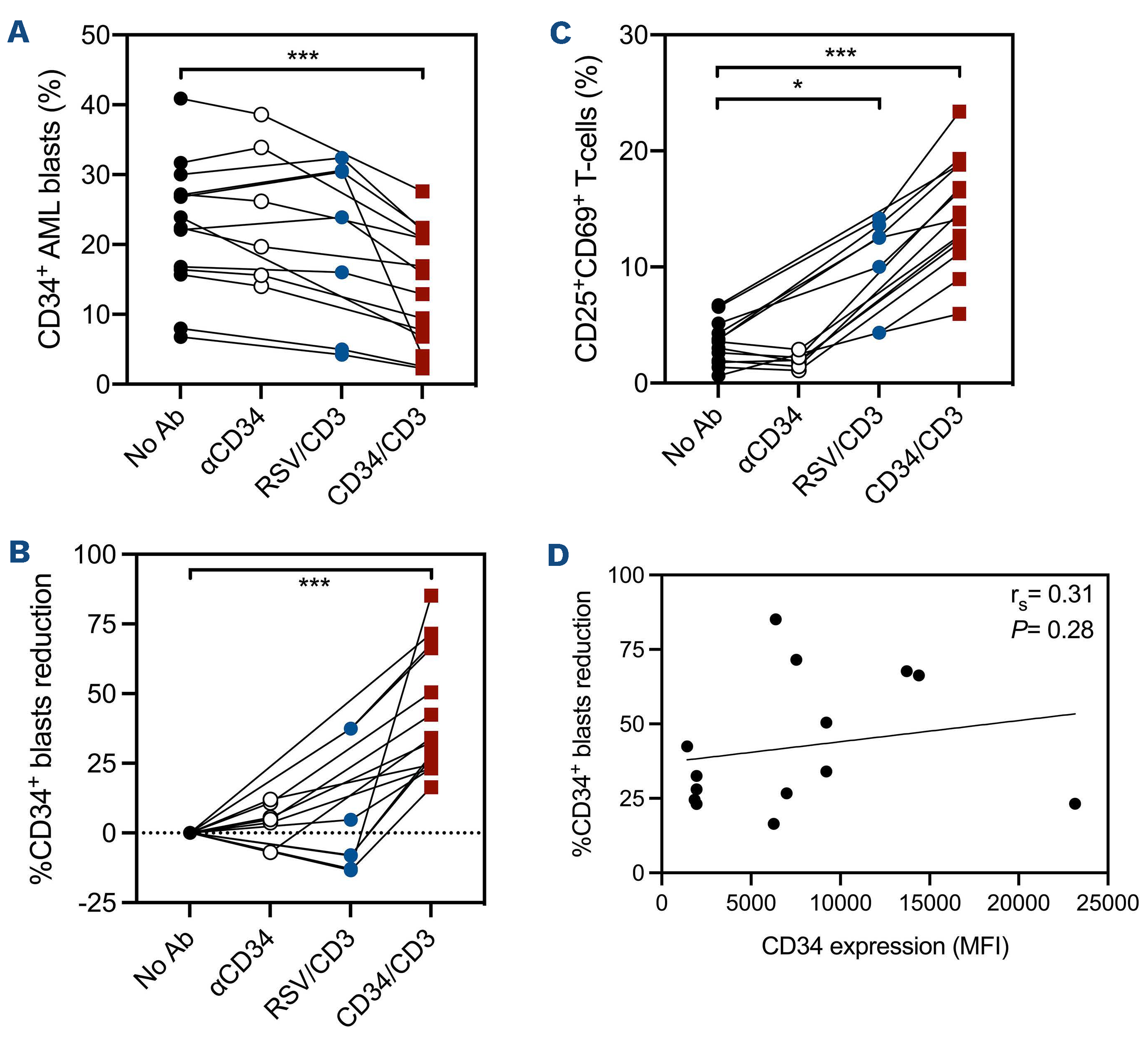 A novel CD34-specific T-cell engager efficiently depletes acute myeloid ...