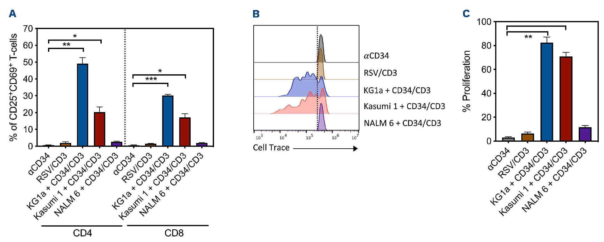 A novel CD34-specific T-cell engager efficiently depletes acute myeloid ...