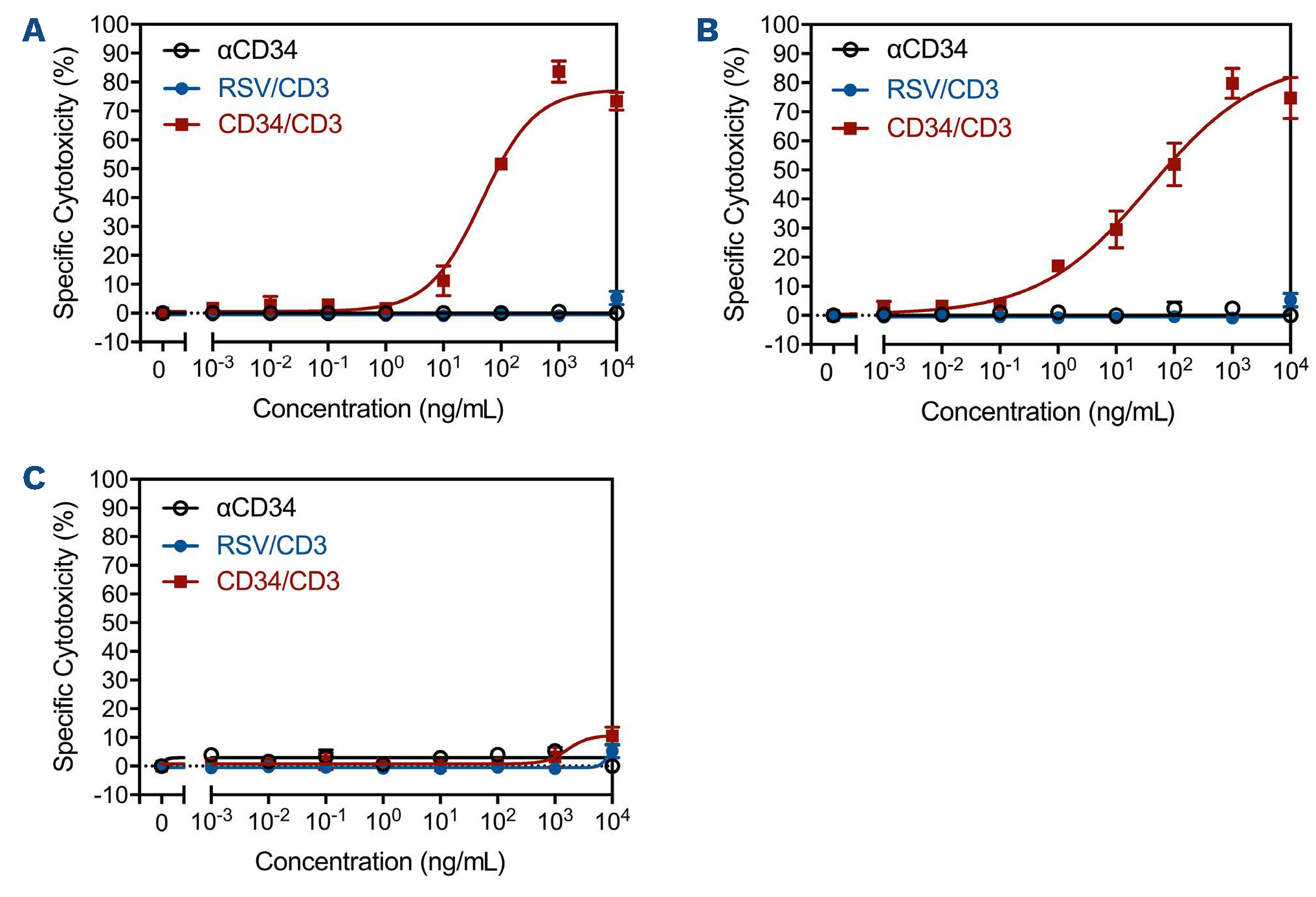 A novel CD34-specific T-cell engager efficiently depletes acute myeloid ...