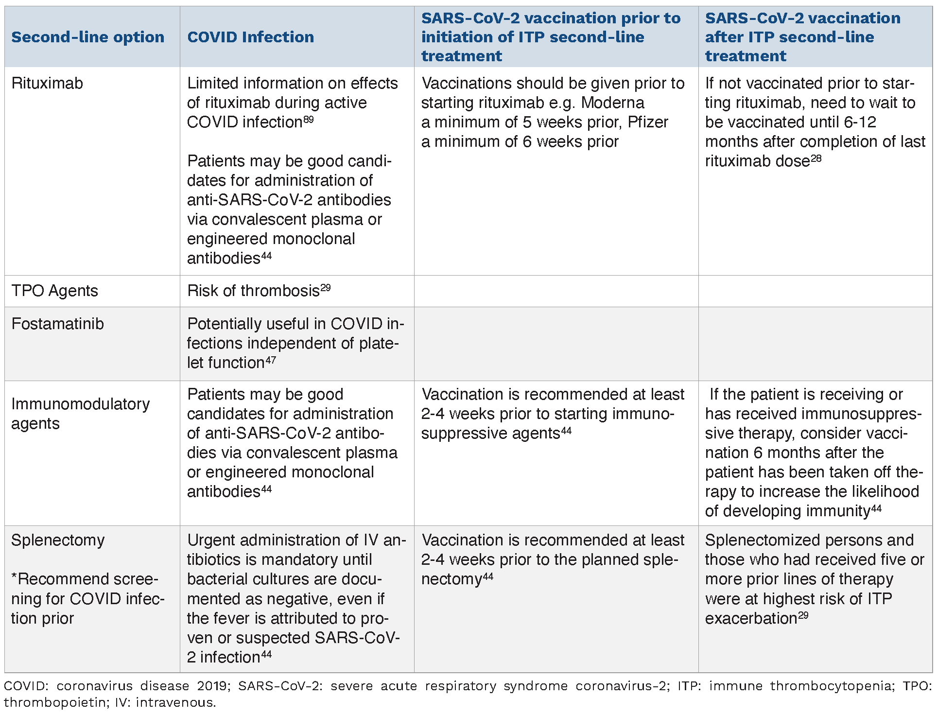 Diagnosis of immune thrombocytopenia, including secondary forms, and ...