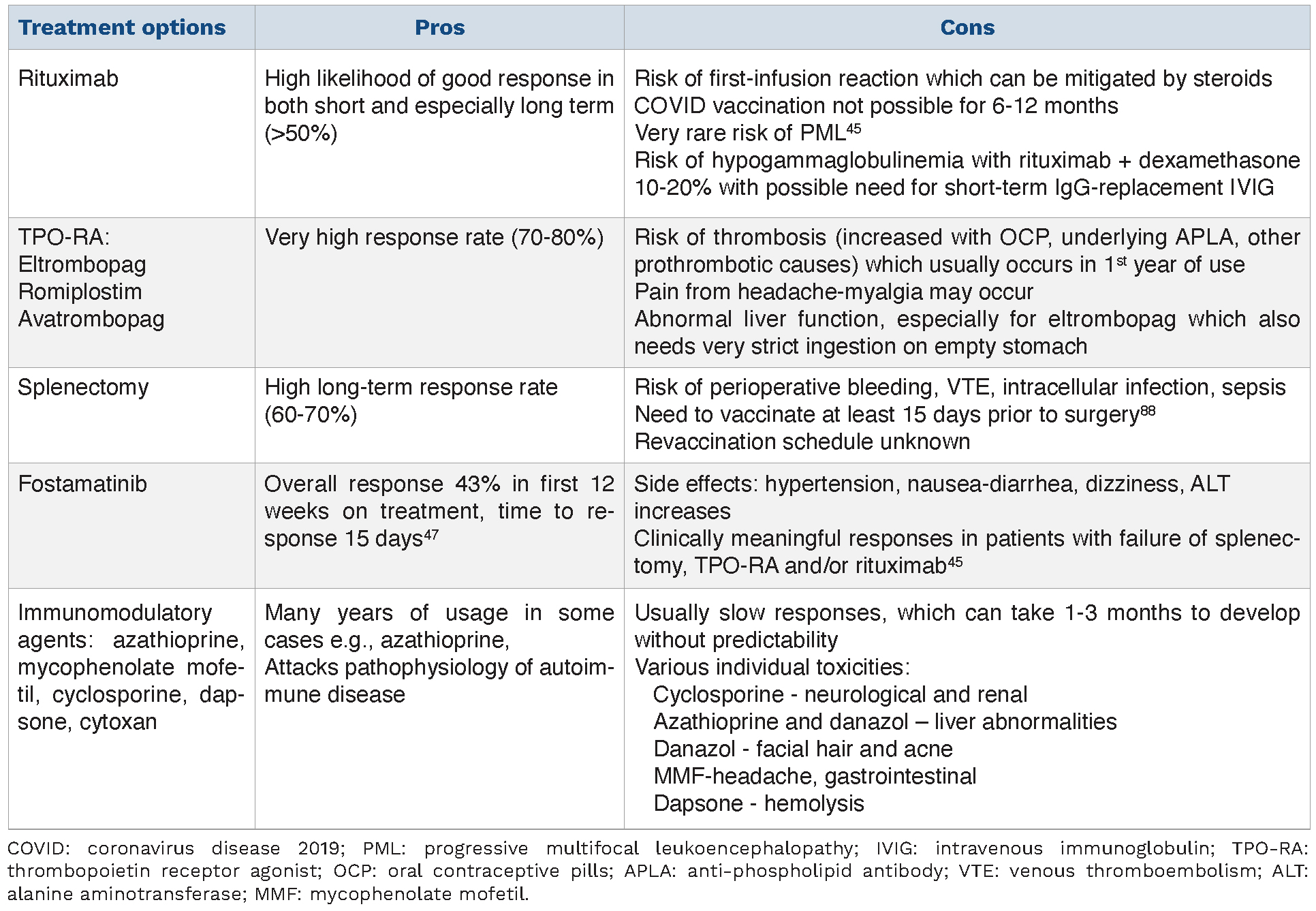 Diagnosis of immune thrombocytopenia, including secondary forms, and ...