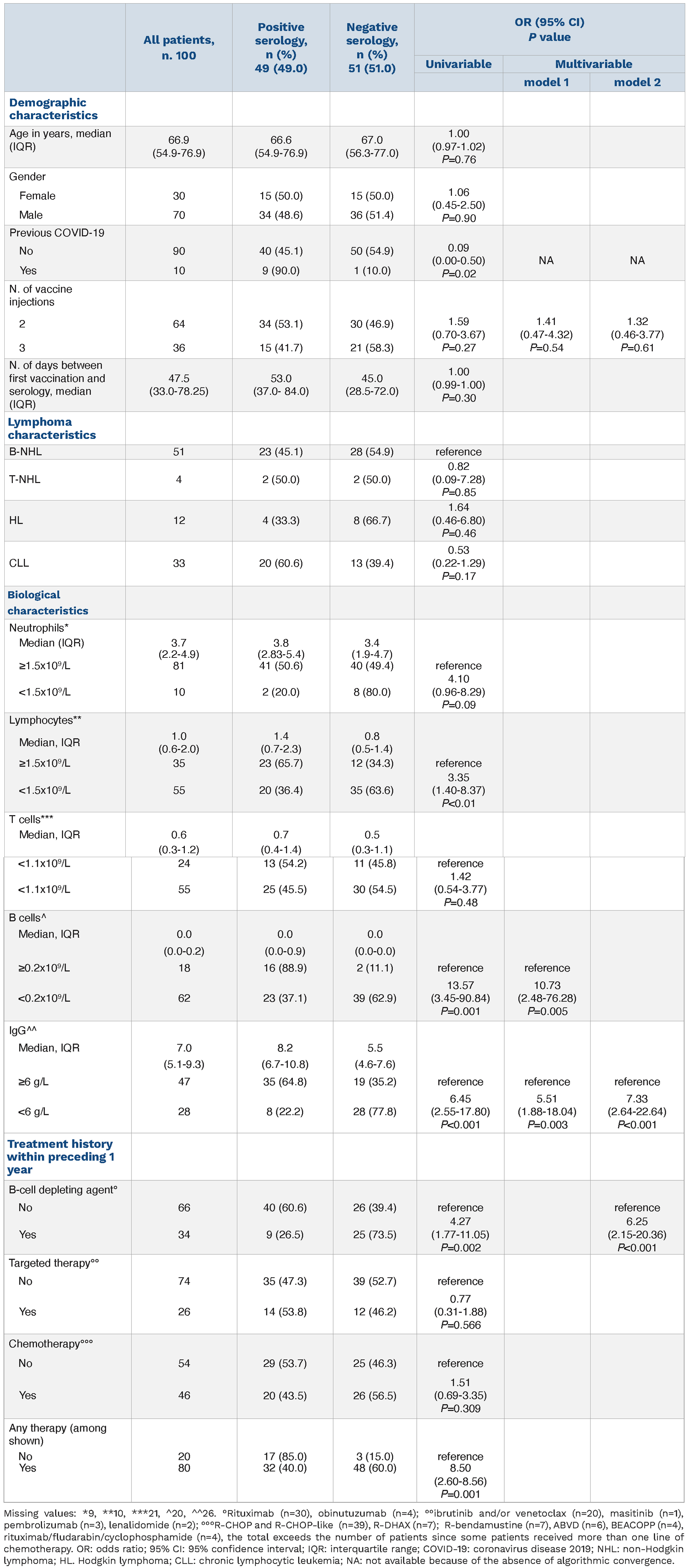 Impact of anti-CD20 monoclonal antibodies on serologic response to