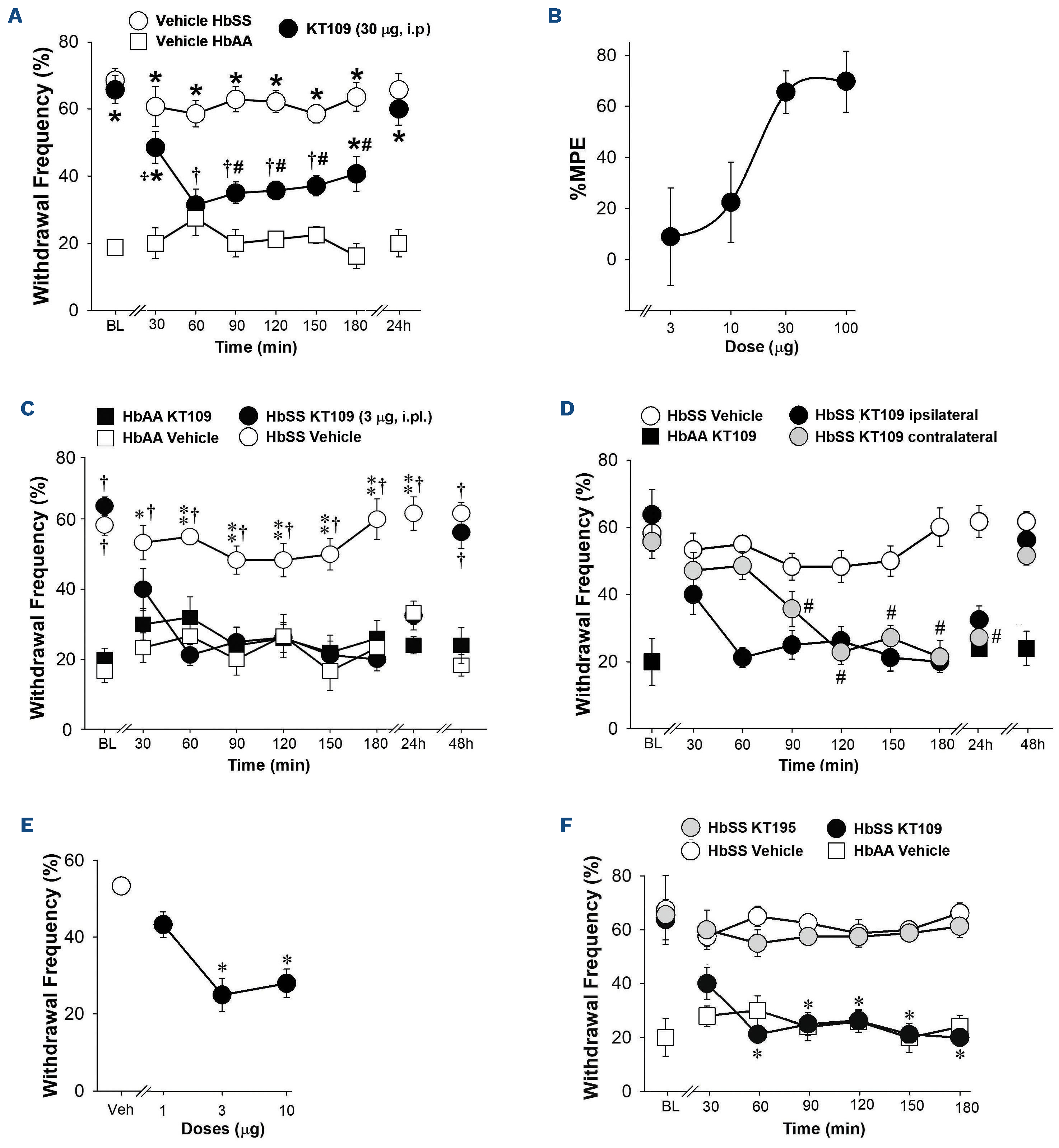 Inhibition of DAGLβ as a therapeutic target for pain in sickle cell ...