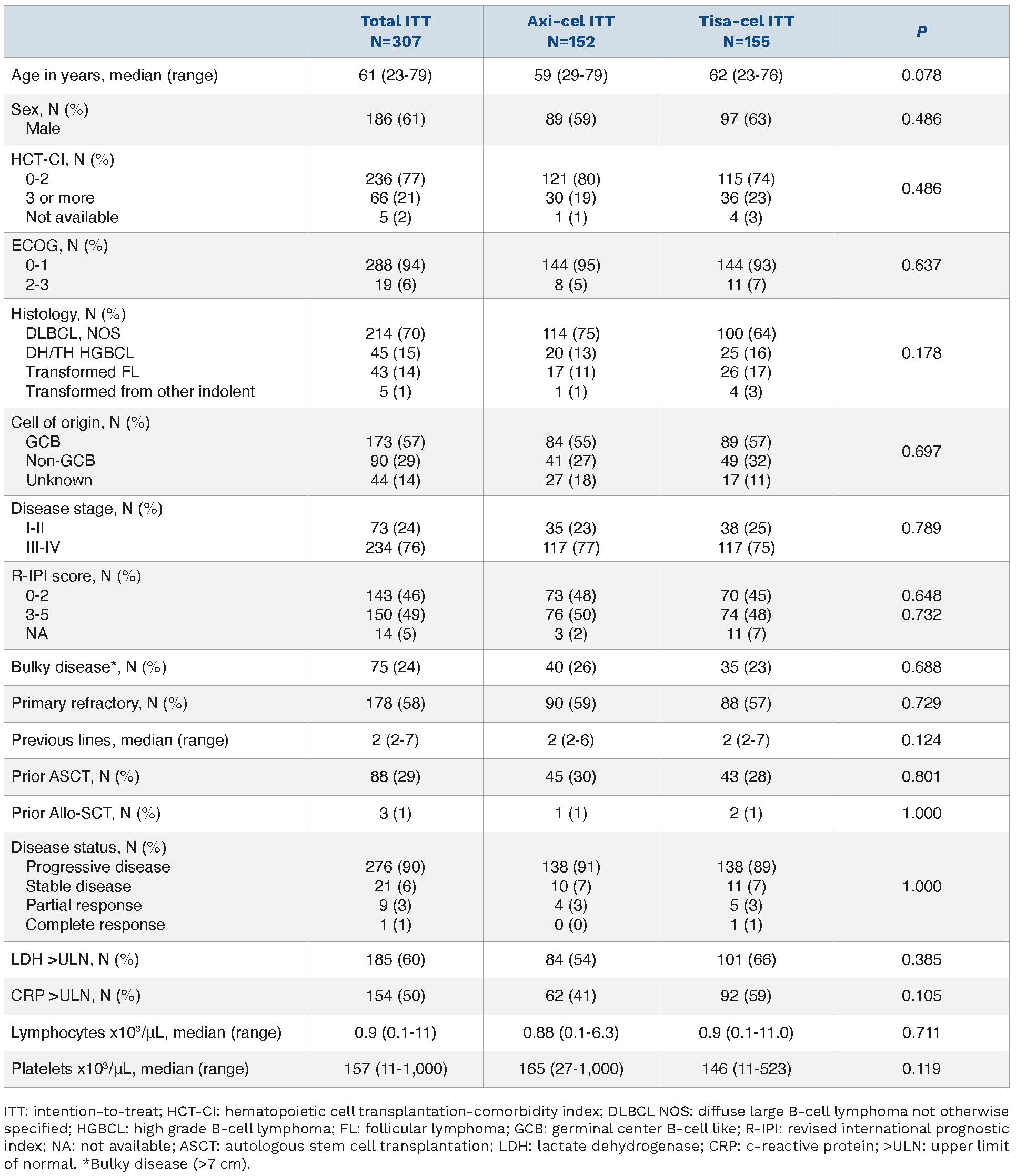 Experimental Hematology Group - VHIO