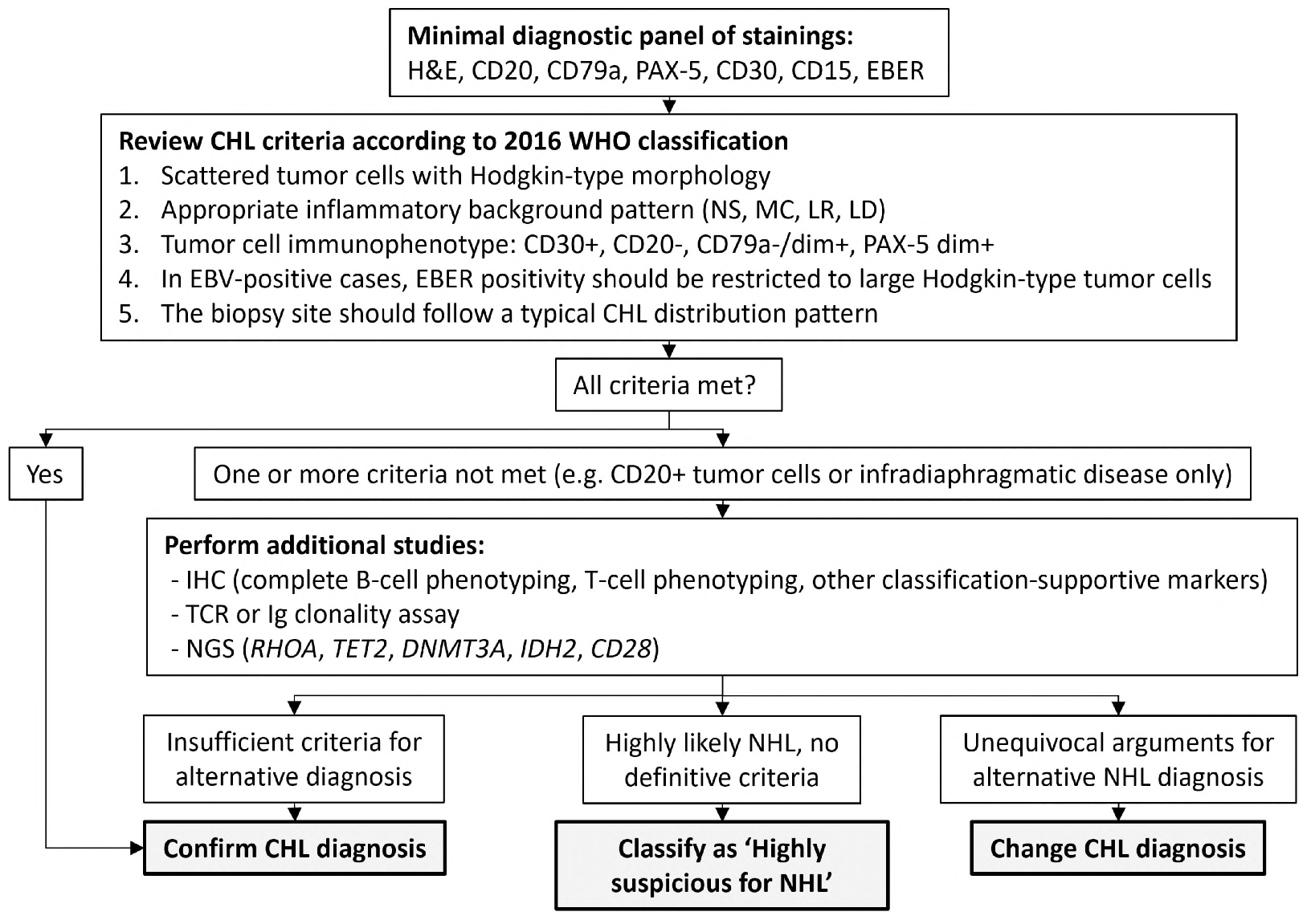 Pathology review identifies frequent misdiagnoses in recurrent classic Hodgkin  lymphoma in a nationwide cohort: implications for clinical and  epidemiological studies