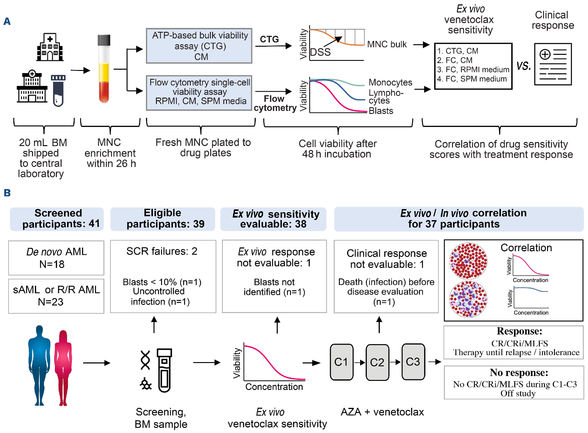 i>Ex vivo</i> venetoclax sensitivity testing predicts treatment response in  acute myeloid leukemia