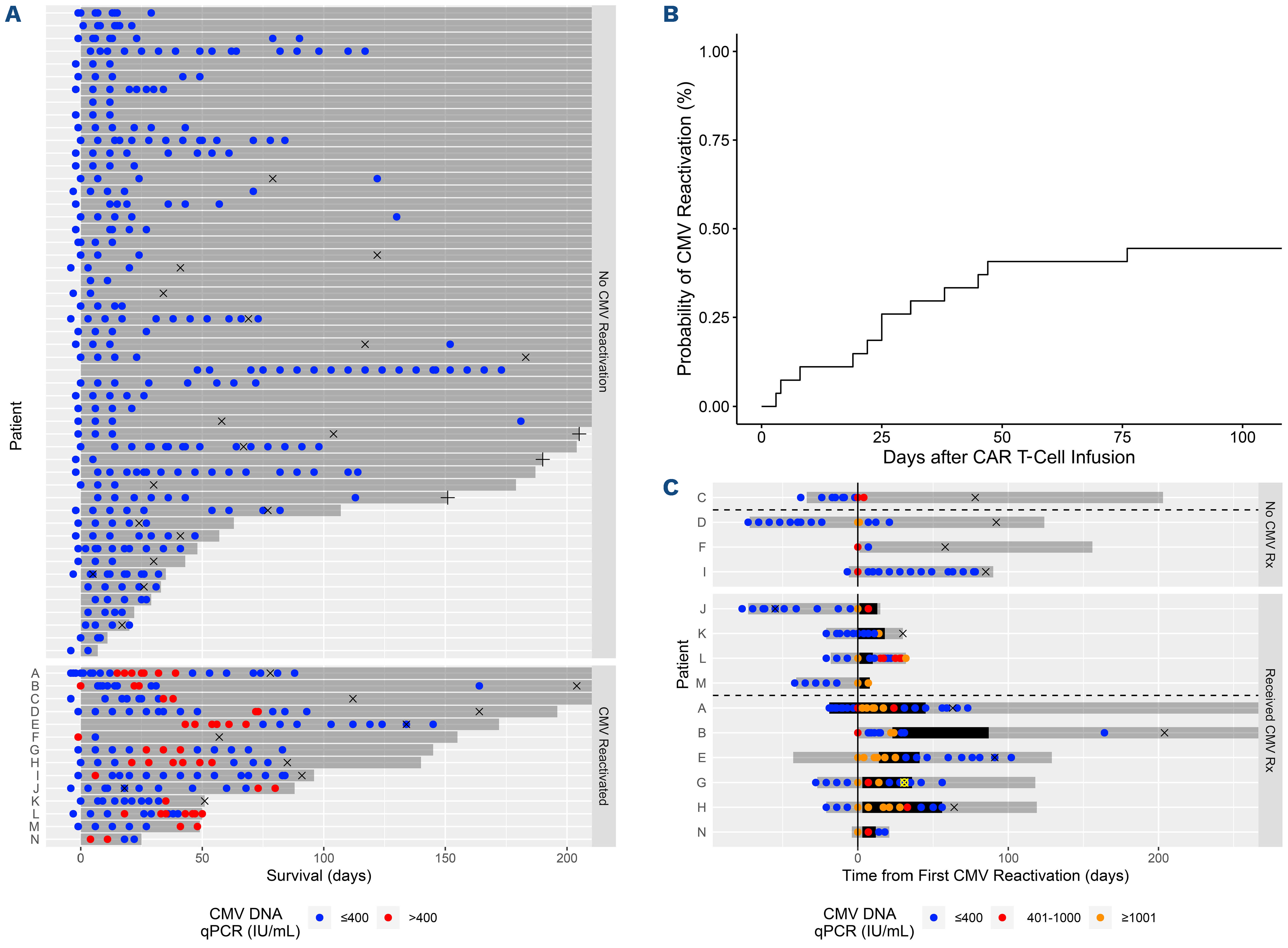 cytomegalovirus retinitis statistics