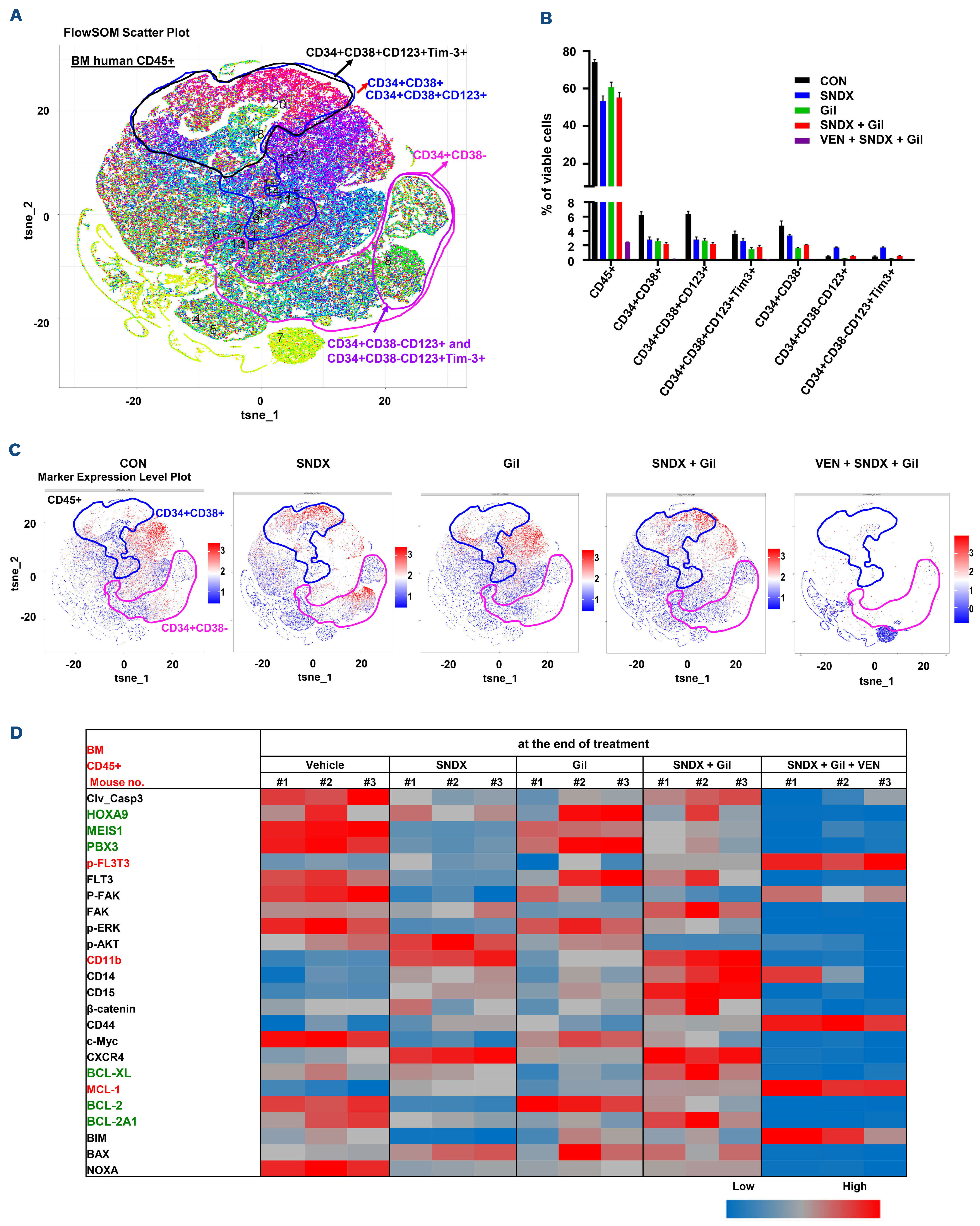 Menin-MLL inhibitors reverse oncogenic activity of MLL fusion proteins in  leukemia
