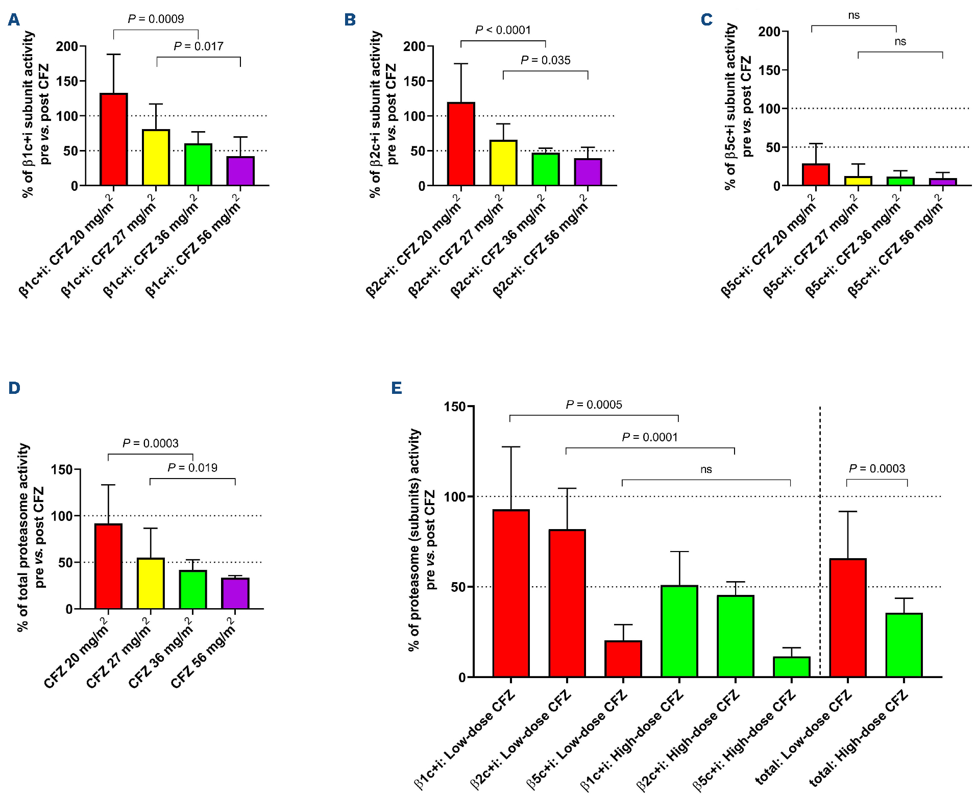 High-dose carfilzomib achieves superior anti-tumor activity over low ...