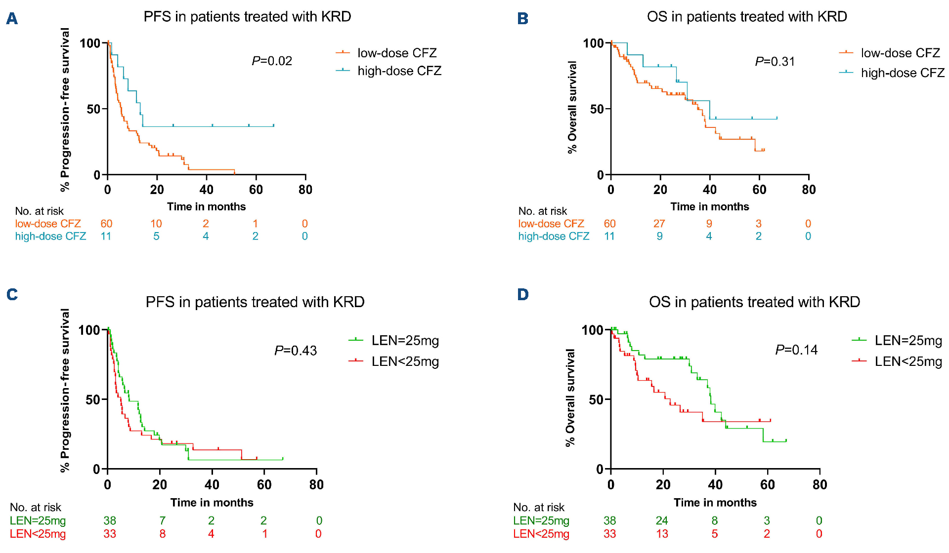 High-dose carfilzomib achieves superior anti-tumor activity over low ...