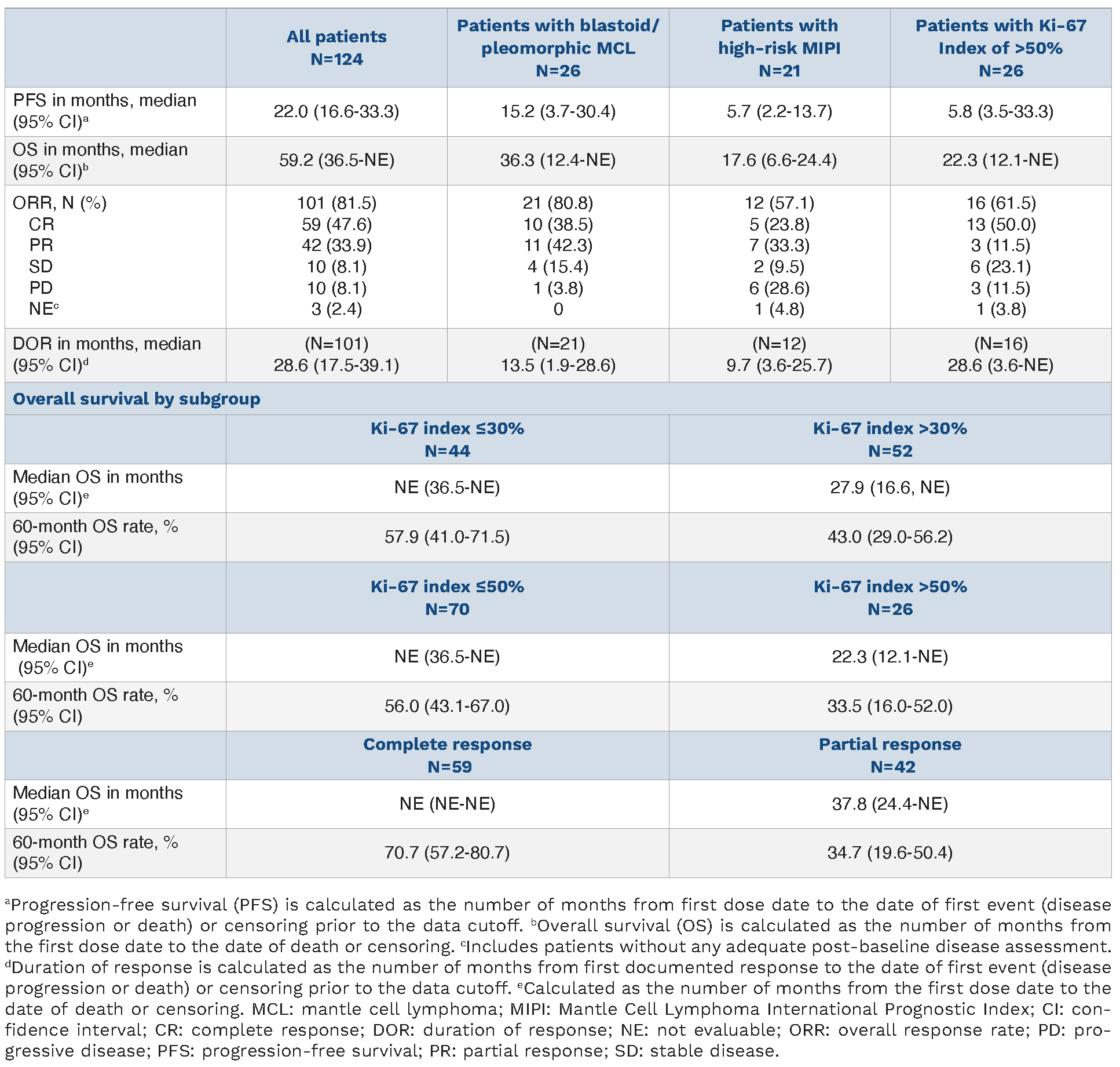 MCL Treatment in Seattle, WA