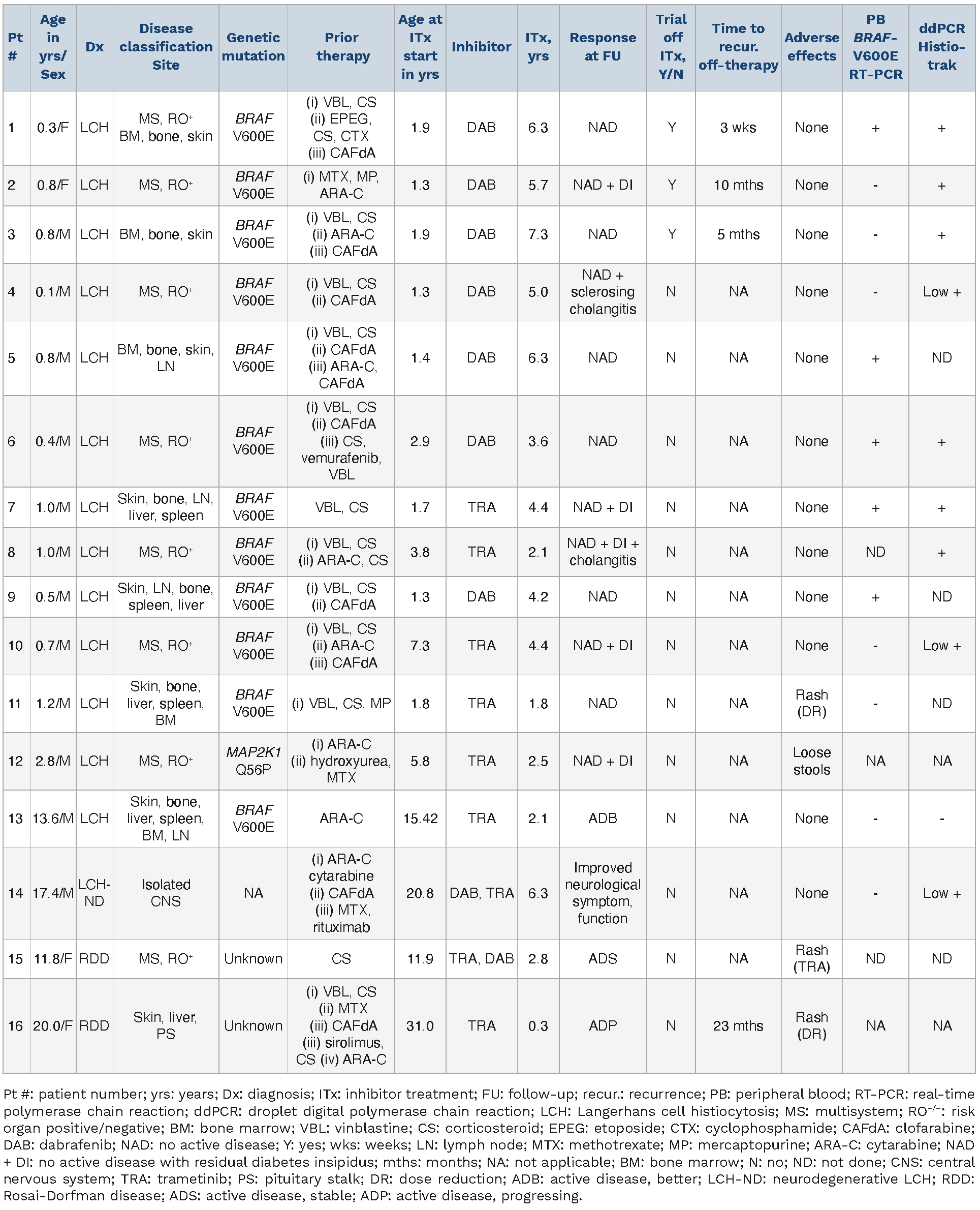 Early View | Haematologica