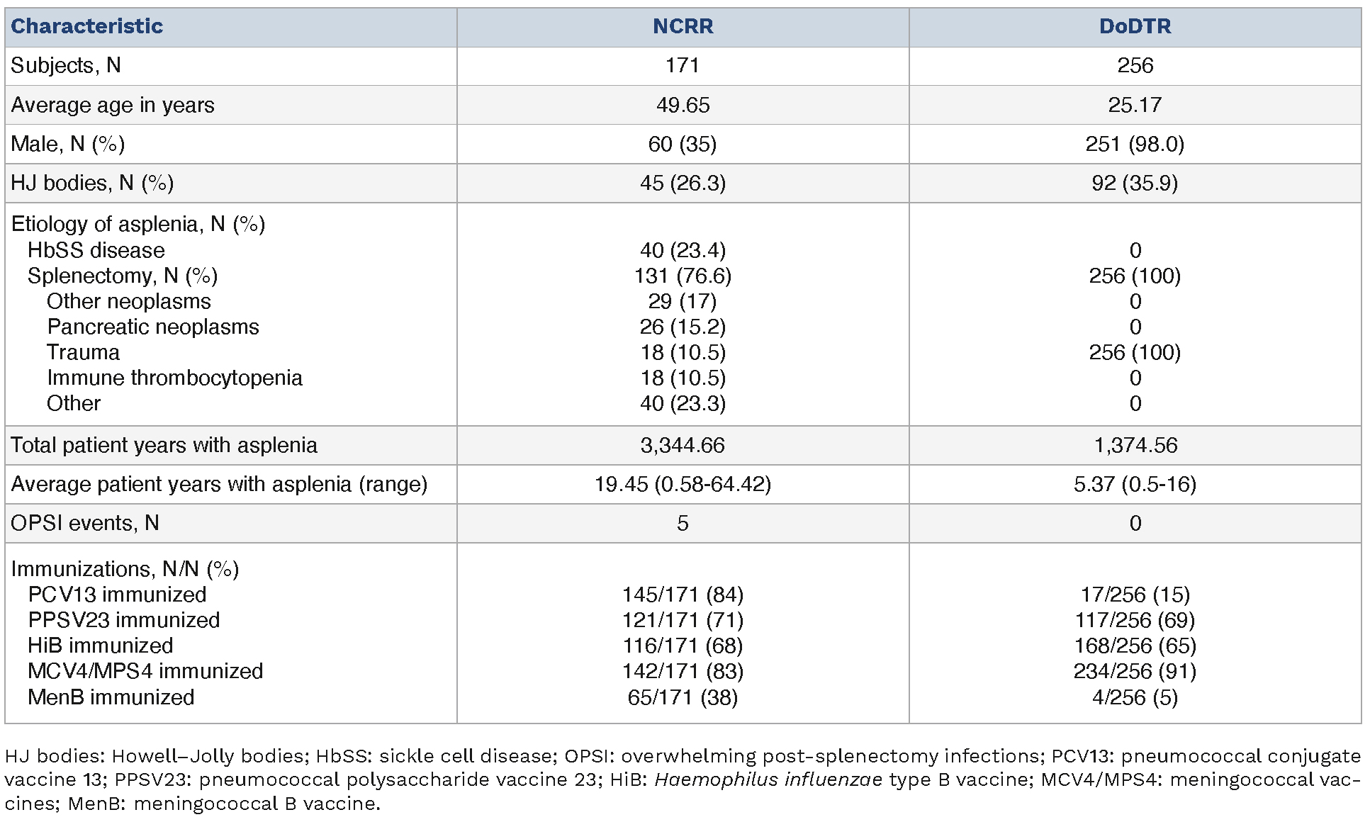 Vaccine utilization and overwhelming post-splenectomy infection risk ...