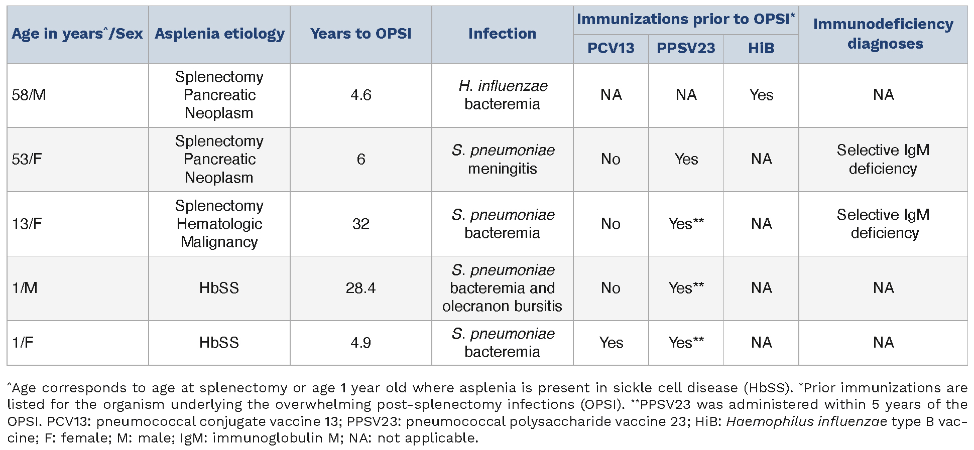 Vaccine utilization and overwhelming post-splenectomy infection risk ...