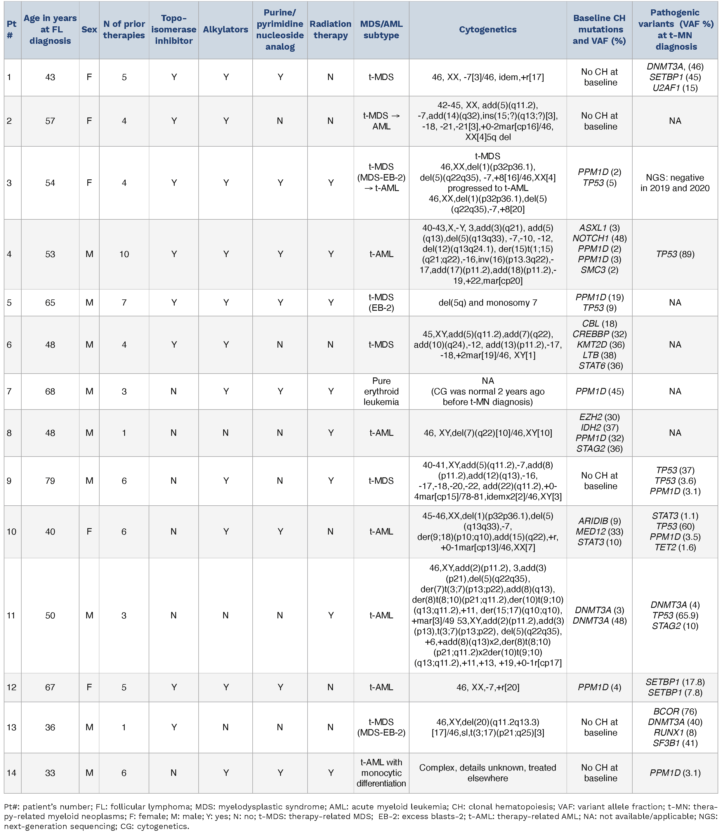 Prognostic relevance of clonal hematopoiesis in myeloid neoplastic 