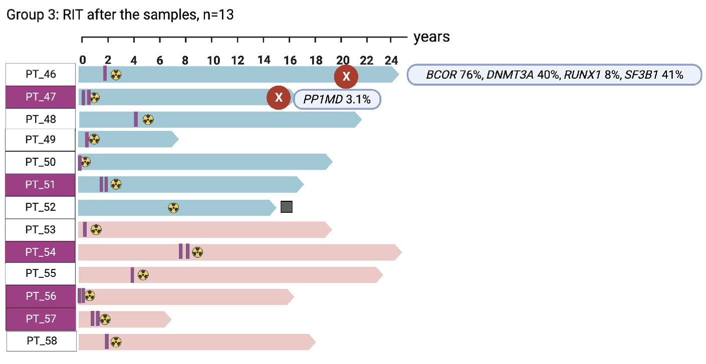 Prognostic relevance of clonal hematopoiesis in myeloid neoplastic 