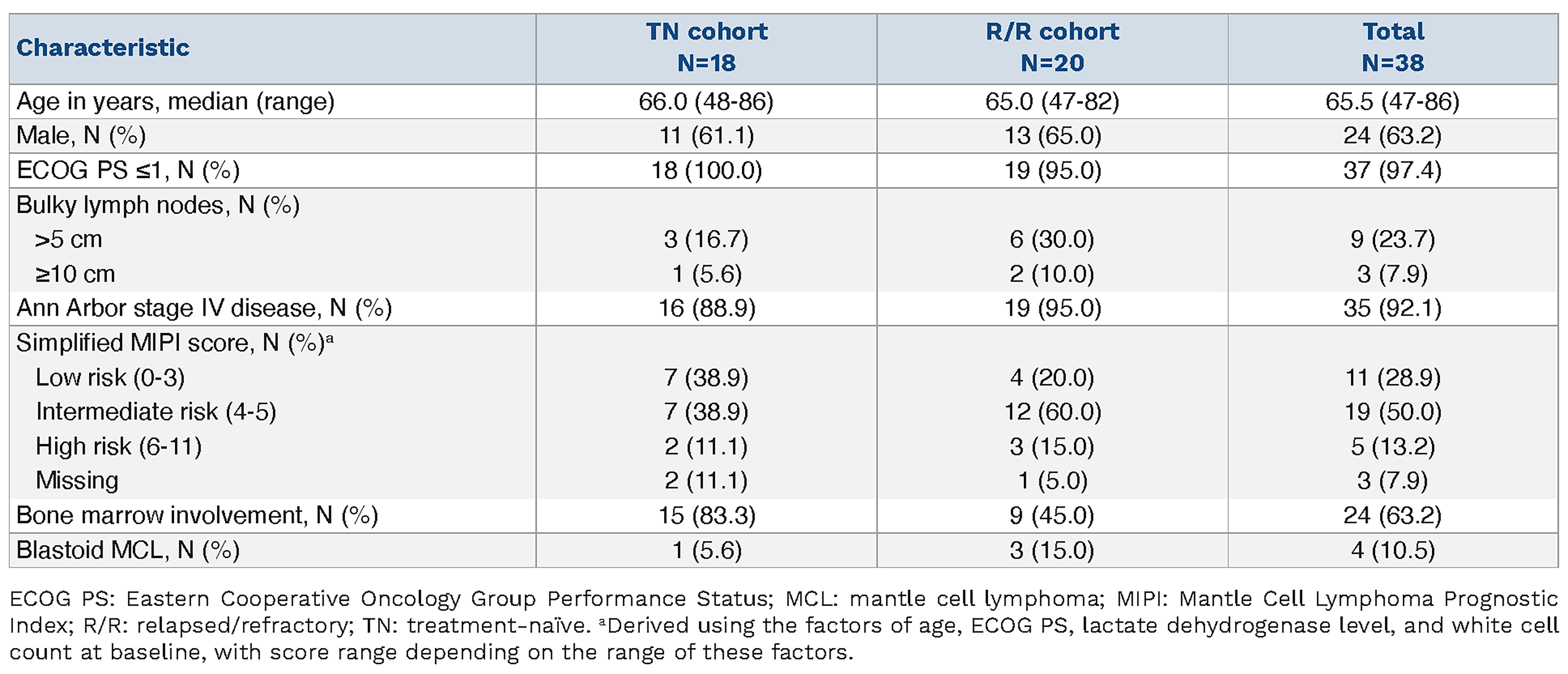 Safety and efficacy of acalabrutinib plus bendamustine and rituximab in ...